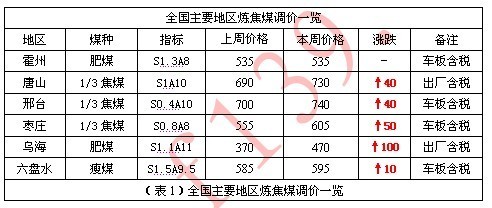 焦炭市場周報 供需緊平衡支撐，焦炭價格本周穩中有漲（5月9日-5月13日）
